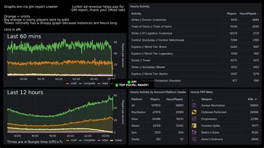 D2 graphs and stats