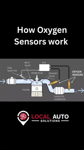 Local Auto Solutions on Instagram: "Ever wondered how your car knows how much fuel to burn? ⚡ The oxygen sensor monitors exhaust gases, telling the engine exactly how much air-fuel mix is needed. This keeps your car efficient, powerful, and clean. 🚗💨 Watch it in action with this AI animation! oxygen sensor | car engine sensor | air-fuel mixture | fuel efficiency | exhaust monitoring | car performance | Local Auto Solutions #EngineTips #FuelEfficiency #AutoCare #CarMaintenance #LocalAutoSolutio