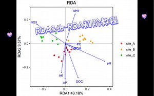 R语言保姆级教程之RDA&tb-RDA初阶教程