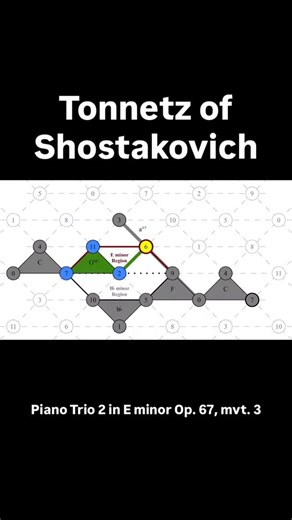 Daniel Tompkins on Instagram: "An animation of a Tonnetz graph for one of my favorite chord progressions by Shostakovich. I made this about 14 years ago in grad school. #musictheory"