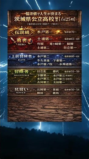 【RPG風】茨城県 公立高校 偏差値Tier表 伝説級はどこだ？【上位25校】
