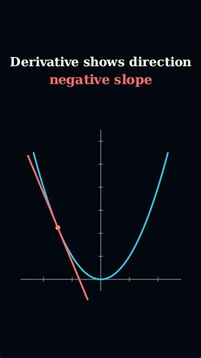 Why Does d/dx Give the Tangent?
