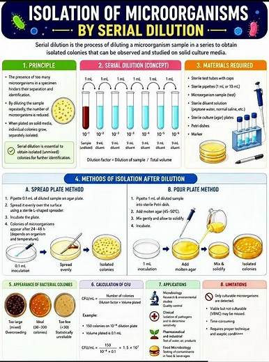 Isolation of microorganism by serial dilution technique #serialdilutionmicrobiology #serialdilution