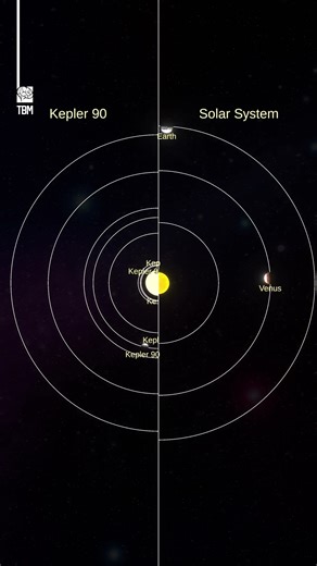 Kepler-90 vs Our Solar System