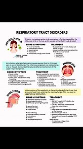 150 reactions · 39 shares | Respiratory Tract Disorders Symptoms and its Treatments 贈類喙 #healthcare #HealthEducation #medical #respiratory #nursingschool #registerednurse #MedicalEducation #nursing #respiratorytract #nurselife #nurses | Ma Vickie | Facebook