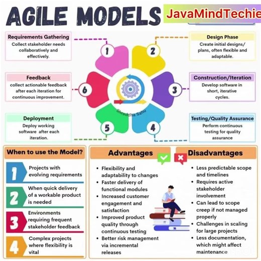 What Is Agile Methodology In Software Development |#interviewquestions