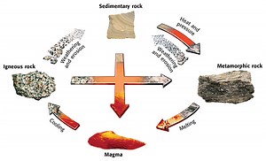 The Rock Cycle