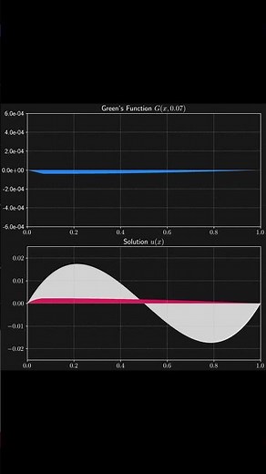 Fancy demonstration: Green's function for non-homogeneous ODE #education #study #maths