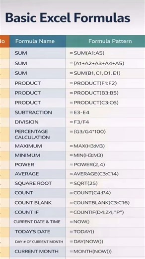 Explained the Basic Excel Formula #computer #computer #windows computertechnic #tricks