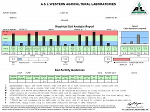 Soil test advice