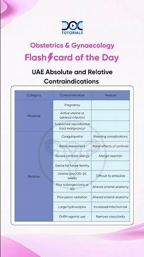 UAE Contraindications | Absolute vs Relative | ObGyn Residency Flashcard