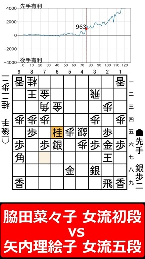 【1分棋譜並べ】先手脇田菜々子 女流初段 vs 後手矢内理絵子 女流五段#shorts