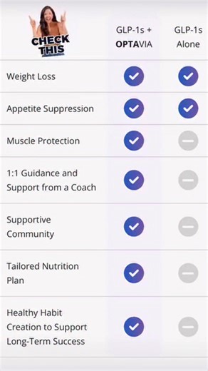 Why combining a GLP 1 with Optavia works so well A GLP 1 can help quiet food noise and reduce appetite. Optavia is what teaches your body and brain what to do next. Together, they create results that last. What the combination supports • Consistent weight loss GLP 1s help reduce hunger while Optavia provides structure so you’re not guessing what to eat or when. • Appetite control with nourishment Instead of undereating or skipping meals, Optavia ensures balanced protein, fiber, and micronutrient