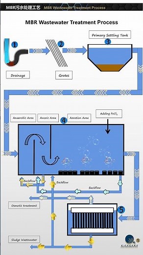 MBR Wastewater Treatment Process