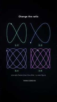 Lissajous Curves: How Two Oscillations Create Amazing Patterns #LissajousCurves, #Lissajous
