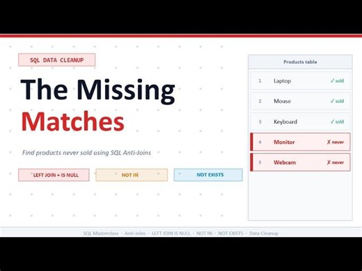SQL Anti-Join Techniques Explained | Udit Singhal posted on the topic | LinkedIn
