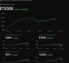 🌍 TRON & USDT — Powering Real-World Payments at Global ScaleIn today’s crypto landscape, utility matters more than ever.And one of the clearest examples of real-world usage can be seen through USDT activity on TRON.📊 Massive Daily VolumeDaily USDT transfer volumes frequently exceed $20 billionA large portion of this activity comes from peer-to-peer transactions in emerging marketsThis isn’t speculative tradingThis is real usage—people sending money, making payments, and moving value across bor