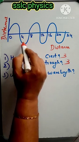 sslc physics /chapter 1/sound waves/ frequency /10 th class English medium
