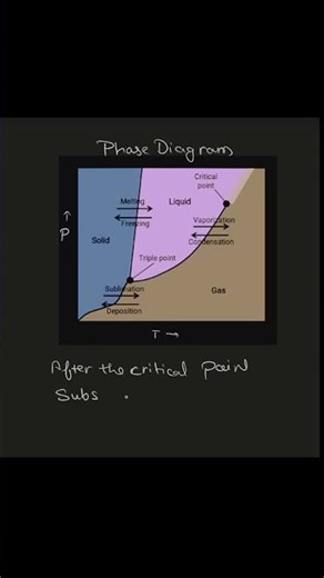 Chemistry #4 #chemistry #class11 #education #phase #solid #liquid #gas #jee