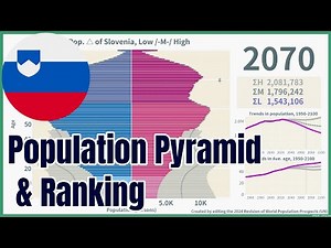 [🇸🇮Slovenia] Population Pyramid & Ranking (1950-2100) #wpp2024