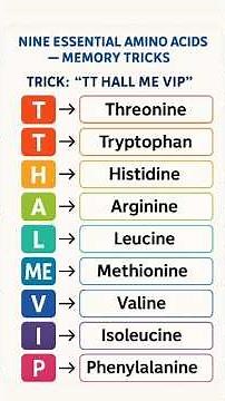 trick to learn essential amino acids #aminoacids #aminoacids12 #shorts #bhushanscience #viral