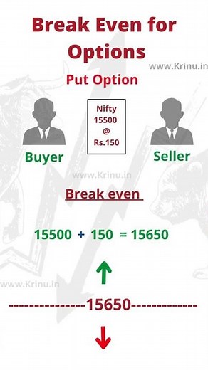 How to Calculate Break Even point for Call Option and Put Option -Stock market #shorts #krinu