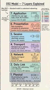 OSI Model Explained in 60 Seconds | 7 Layers Simplified for Networking