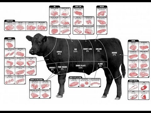 Perfect Beef Cut, HOW TO PICK PERFECT CUT OF BEEF