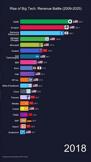 Rise of Big Tech: Revenue Battle (2009-2025)