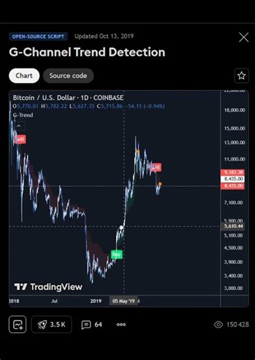 G-Trend Detection Tradingview Indicator #chartprime #trading