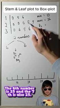 Have you forgotten how to do the 5 number summary?