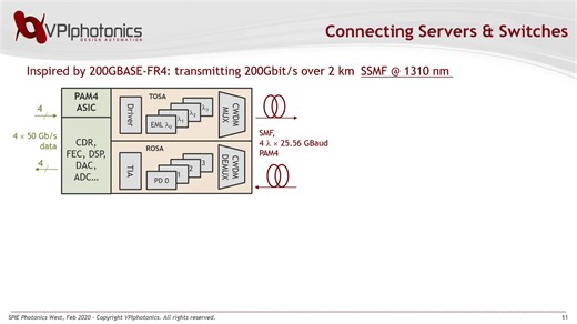【SPIE】Optical interconnects for datacenter links- design and modeling challenges