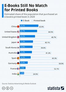This survey shows that people prefer printed books – even in the digital age