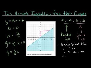 Two Variable Inequalities from their Graph