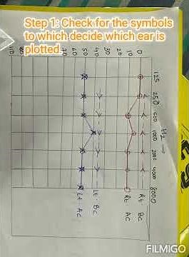 Steps to read an audiogram