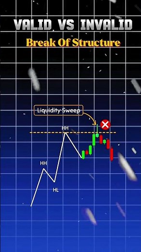 Valid vs Invalid Break of Structure | Market Explained #technicalanalysis#stockmark#BreakOfStructure