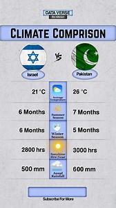 Israel vs Pakistan | Climate & Weather Compared 🌦️ Israel vs Pakistan climate comparison covering average temperature, summer months, winter months, annual rainfall, and yearly sunshine hours. Fast side-by-side weather breakdown with map visuals in under 12 seconds. #IsraelVsPakistan #PakistanVsIsrael #ClimateComparison #WeatherStats #Temperature #Rainfall #SunshineHours #WorldMap #Shorts | Data Verse By Abrar
