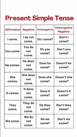 Master Present Simple: Affirmative, Negative, Interrogative & Interrogative Negative Forms Explained