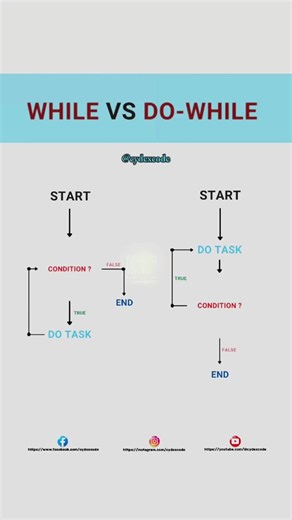 Understanding While and Do-While Loops in Programming