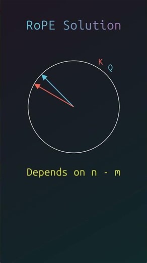 RoPE: Rotary Positional Embeddings