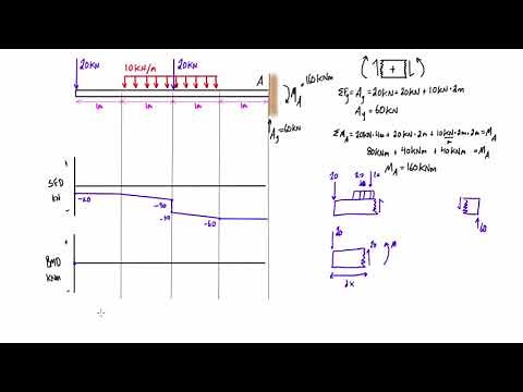 Shear force and bending moment diagram practice problem #5