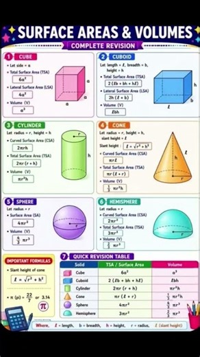 #mathsSurfaceArea #Volume#MathTricks#Maths#Mathematics#LearnMath#MathTipse#StudyTips#Education#viral