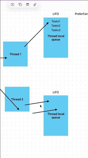 .NET Thread Local Queues