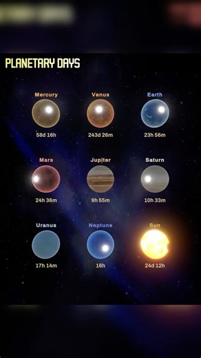 Length of dats on different planets