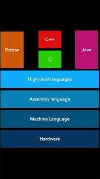 Is Assembly a Programming Language?
