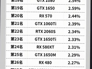 Steam显卡CPU使用占有率排名！
