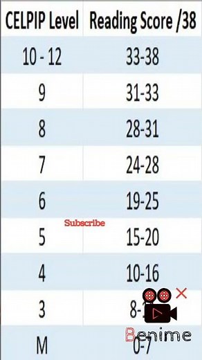 Celpip Reading Conversion Chart#Celpip