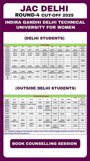 IGDTUW Cutoff 2025 Round 1 to 5 🚨 JAC Delhi Counselling 2026 - | IGDTUW Opening & Closing Rank 2025