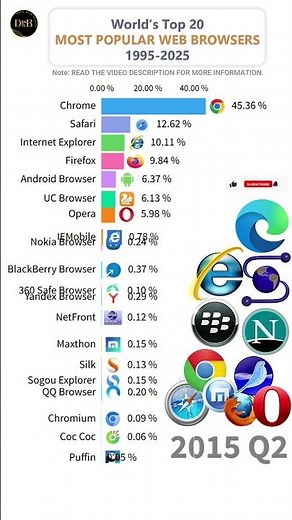 Top 20 Most Popular Web Browsers in the World by Market Share #top10 #tech #shorts #digital