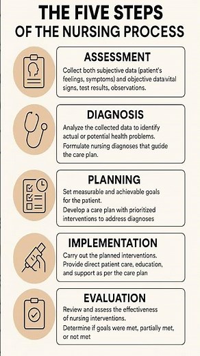 steps of nursing process easy notes for nursing students #steps #nursingprocess #nursing